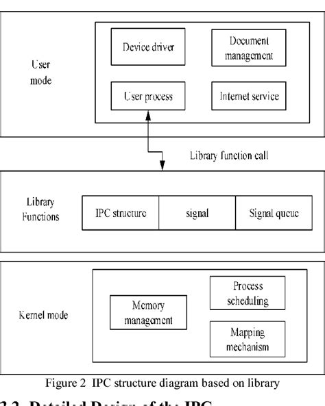 Figure From A Design To Adapt Microkernel Inter Process Communication