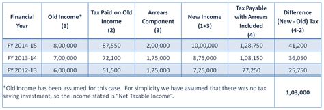 How To Calculate Tax On Arrears U S Show It In Itr