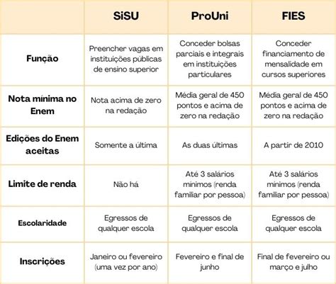 Diferen A Entre Enem Sisu Prouni E Fies Veja Brasil Escola