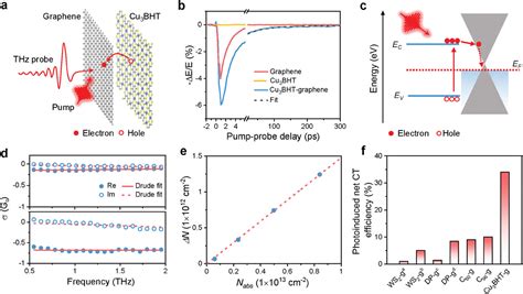 A Cu Bhtgraphene Van Der Waals Heterostructure With Strong Interlayer