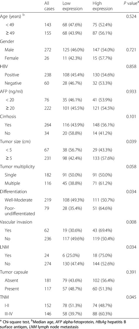 Correlation Of Spag Expression And Clinical Features Of Hcc Patients