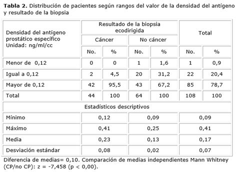 Densidad Del Ant Geno Prost Tico Espec Fico Para La Detecci N Temprana