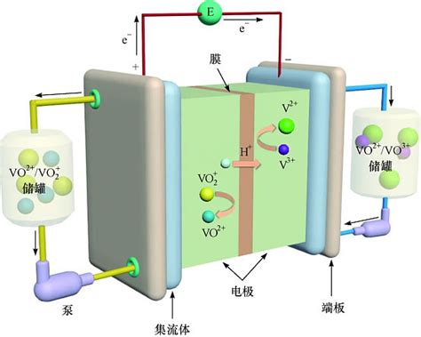 新型储能电池——全钒液流储能电池（一） 国网英大sh600517 攀钢钒钛sz000629 第一次关注到全钒液流储能电池是去年