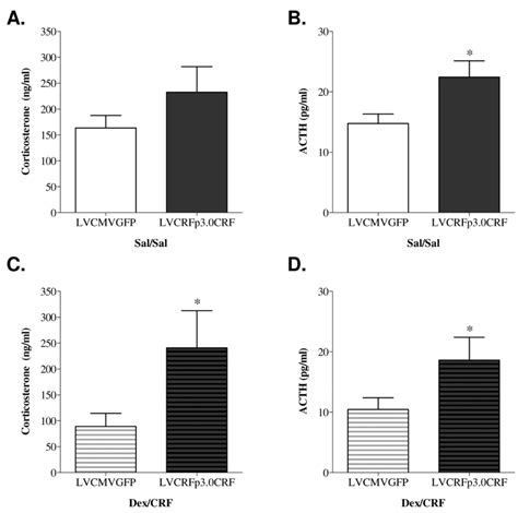 Hpa Axis Hyperactivity Following Cea Crf Oe Experiment 1 Download Scientific Diagram