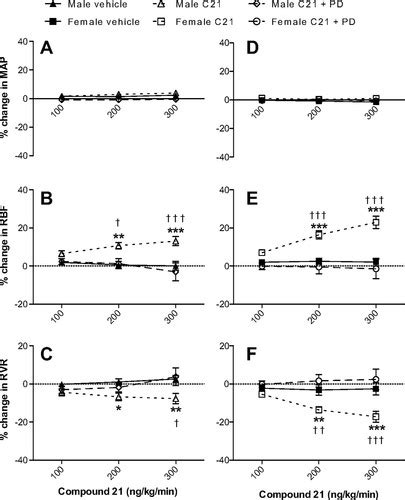 Sex Specific Influence Of Angiotensin Type Receptor Stimulation On Renal Function Hypertension