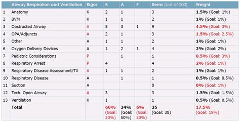 What Is An Exam Blueprint