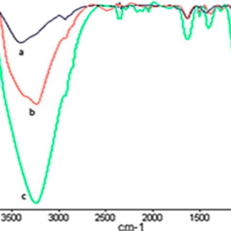 Ft Ir Spectra Of A L Nobilis L Aqueous Extract B Znoextract