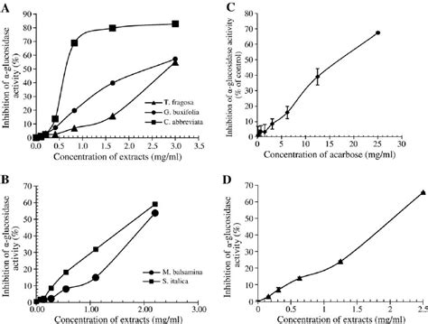 The Inhibition Of Glucosidase Activity Of Extracts At Increasing