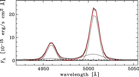 Fit of the O iii λ4959 and O iii λ5007 emission line profiles