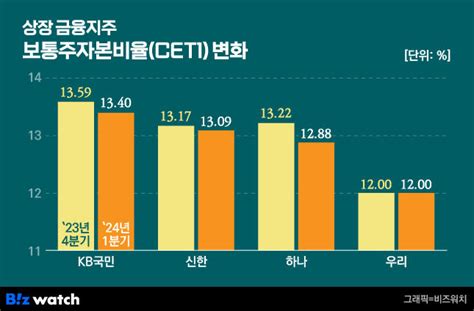 Els 후폭풍에도금융지주 밸류업 주주환원 화답했지만