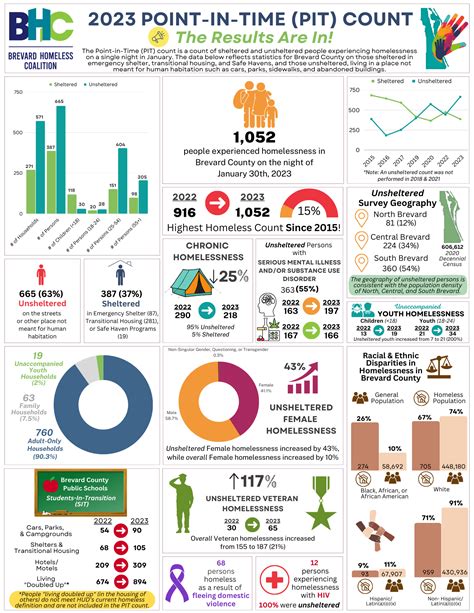 PIT / HIC - Brevard Homeless Coalition