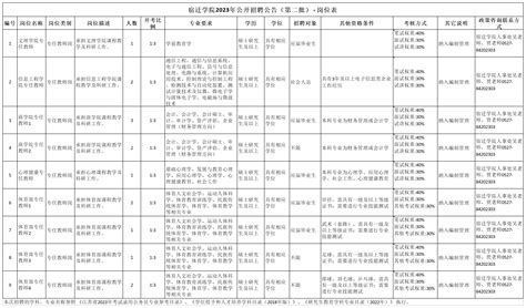 事业编 宿迁学院2023年公开招聘公告（第二批）高校人才网