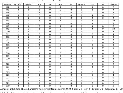 Table From In Vitro Assessment Of The Probiotic Characteristics Of