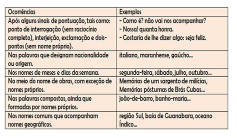 Letras maiúsculas e minúsculas – circunstâncias em que se manifestam