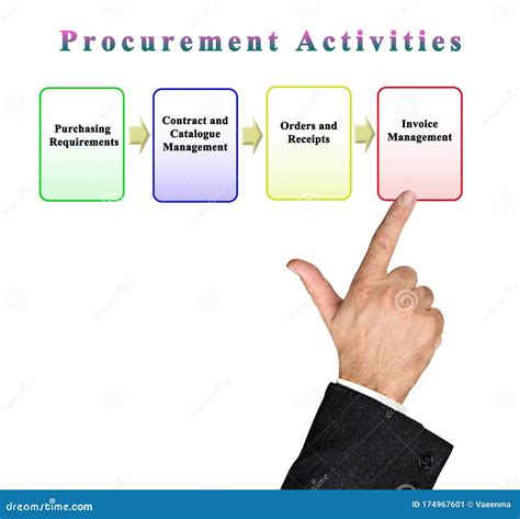 Procurement Life Cycle Process