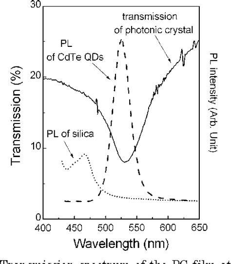 Figure From Modified Spontaneous Emission Of Cdte Quantum Dots Inside