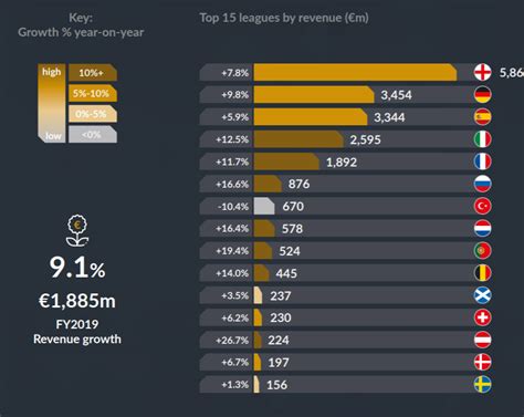 Top 15 European Leagues By Revenue And Percentage Of Change 2019 Vs