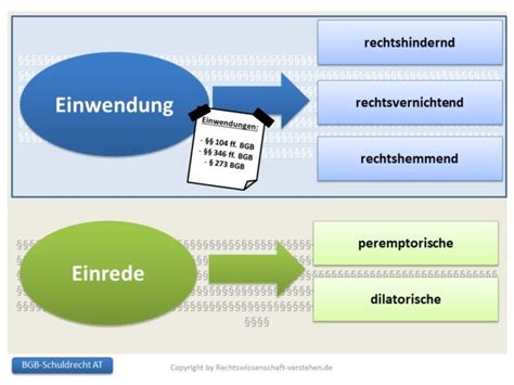 Einreden Und Einwendungen Schuldrecht Allgemeiner Teil