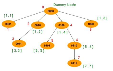 Binary Indexed Tree Or Fenwick Tree Naukri Code 360