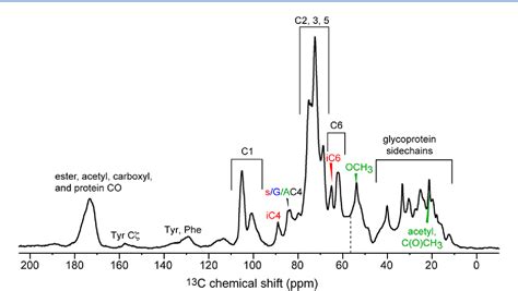 Figure From Pectin Cellulose Interactions In The Arabidopsis Primary