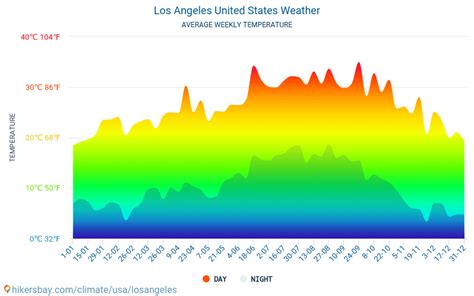 Weather And Climate For A Trip To Los Angeles When Is The Best Time To Go