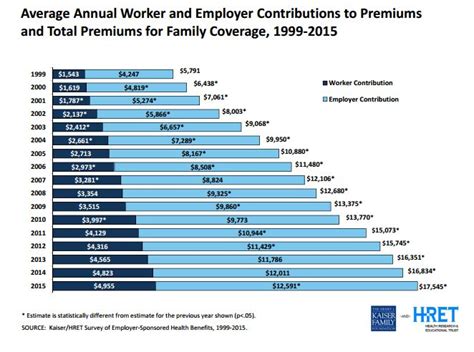 Employer Contribution To Health Insurance Career Cliff