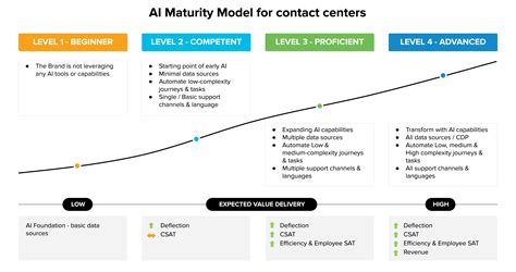 Achieving contact center AI Maturity in 2024 (Part-1) | Sprinklr
