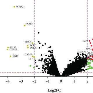 Visualization and standardization of gene expression and differential ...