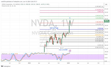 NASDAQ NVDA Chart Image By Rolo0724 TradingView