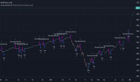 Sp500index Indicadores y señales TradingView