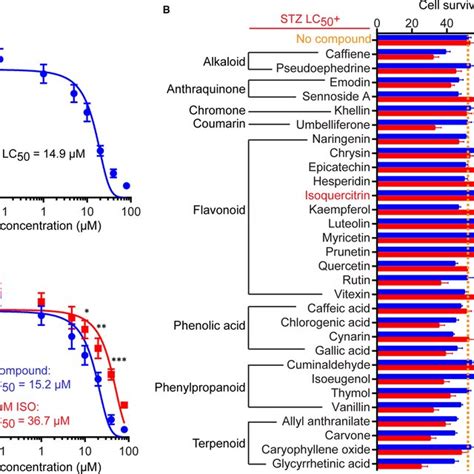 Screening Of Natural Compounds Against Stz‐induced Cytotoxicity A