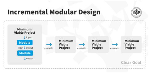 What is Incremental Modular Design? | IxDF