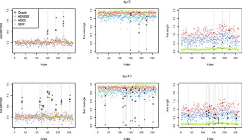 Table From Statistical Inference For High Dimensional Generalized