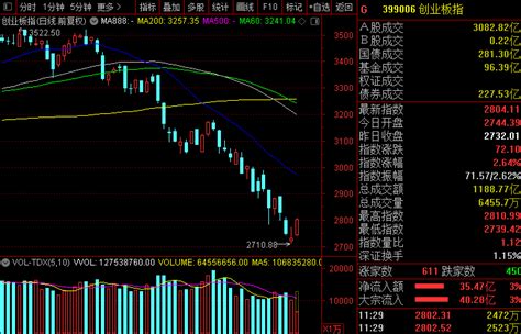 午评：创业板指涨逾26 赛道股强势反弹震荡市场政策