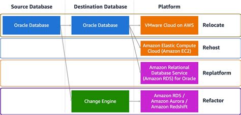 Strategies For Successful Oracle Database Migration With Vmware Cloud