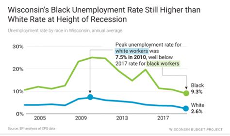 Wisconsin Budget The Black White Unemployment Gap Urban Milwaukee