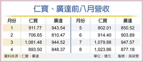 仁寶、廣達8月營收兩樣情 上市櫃 旺得富理財網