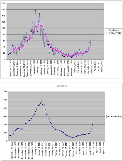 Very disturbing trend in New and Active cases : r/londonontario