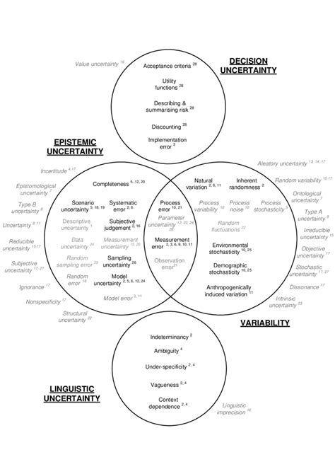 3 Venn Diagram Illustrating Four Broad Categories Of Uncertainty