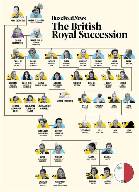 The Definitive Guide To The British Royal Line Of Succession Royal