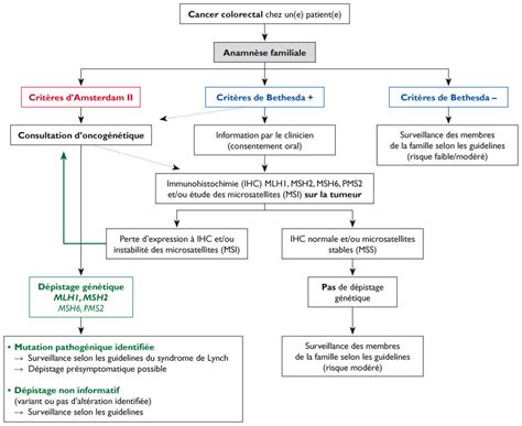 Syndrome De LYNCH Identification Et Prise En Charge 49 OFF