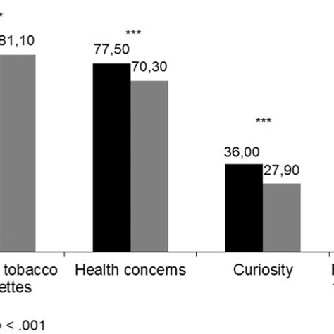 Gender Differences In Reasons For Initiating E Cigarettes Use N 1815