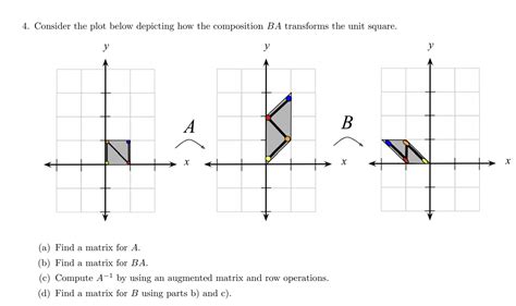 Solved Consider The Plot Below Depicting How The Chegg