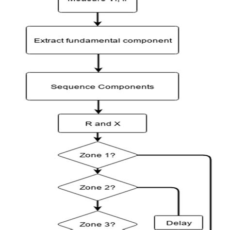 Mho Relay Algorithm For Transmission Line Protection The Sequence Download Scientific Diagram