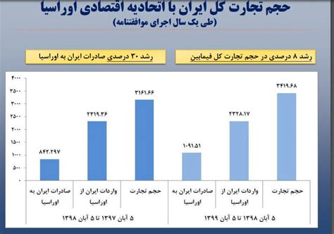 فجر ۴۲ایران در مسیر تجارت 20 میلیارد دلاری با اوراسیا تقابل با تحریم