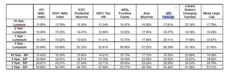 Passive Vs Active Mutual Funds Which Is Better For Investment Money