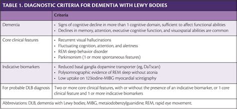 Dementia Insights Diagnosis And Management Of Dementia With Lewy