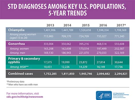 Cdc Sexual Health History Store