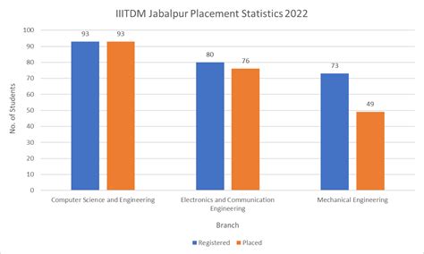 IIITDM Jabalpur - Admission, Cutoff, Fees & Placements 2025 | College Pravesh