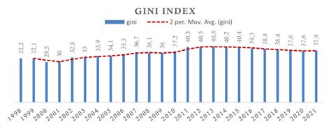 Index Gini Development in Indonesia in 1998-2021 Source: World Bank ...